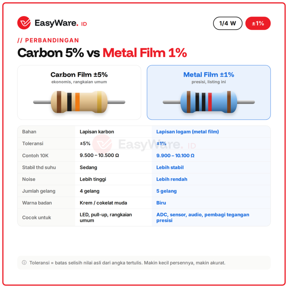 [25 PCS] Resistor Metal Film 1/4W 1% 1R–4R7 (10 Pilihan)
