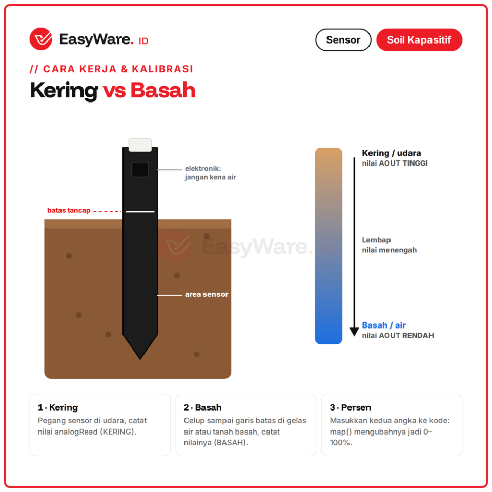 Capacitive Soil Moisture Sensor V2.0 HW-390 Sensor Kelembapan Tanah Kapasitif Anti Karat Analog Arduino ESP32