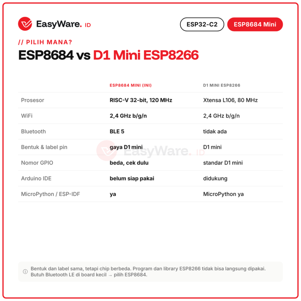 D1 Mini ESP8684 ESP32-C2 WiFi Bluetooth LE Development Board USB Type C CH340C RISC-V
