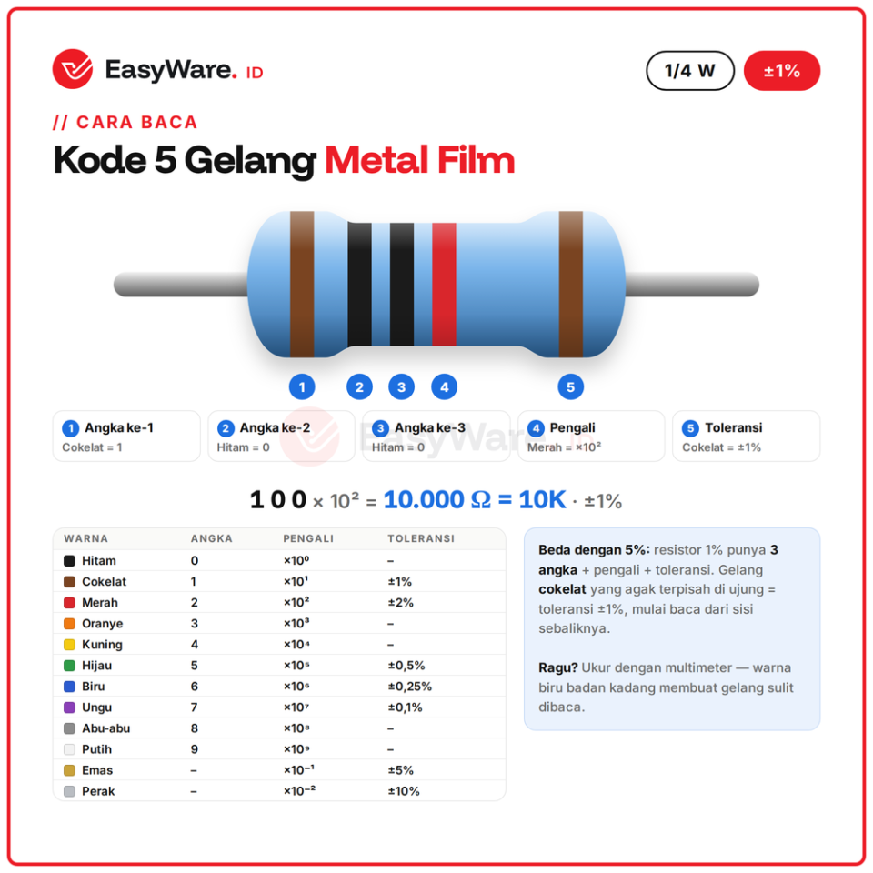 [25 PCS] Resistor Metal Film 1/4W 1% 220R–1K (10 Pilihan)