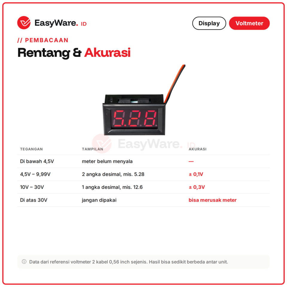 Voltmeter Digital DC 4.5-30V 2 Kabel 0.56 Inch LED Merah Panel Meter Tegangan Aki Baterai