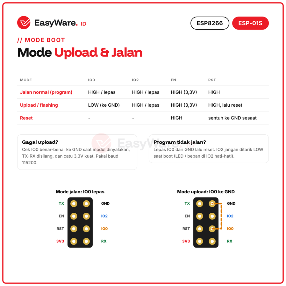 Modul WiFi ESP-01S ESP8266 Serial Wireless Transceiver Flash 1MB 8 Pin 3,3V IoT Arduino AT Command
