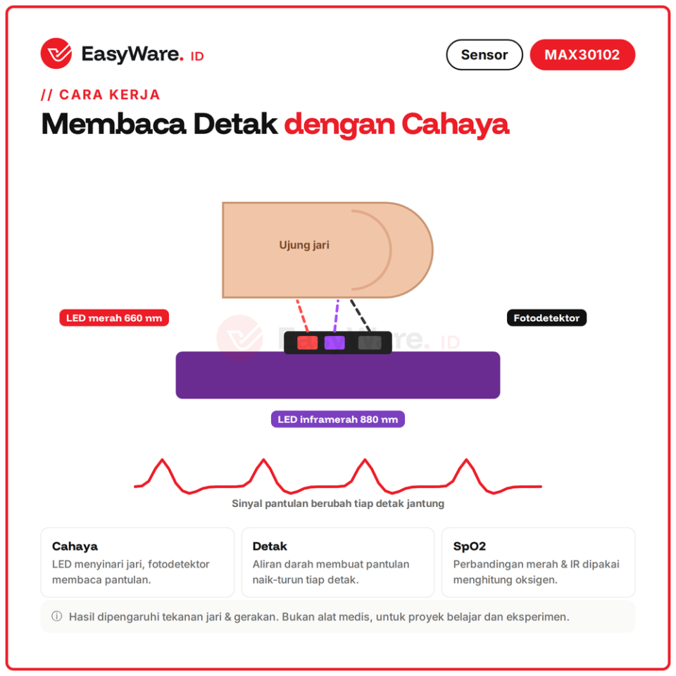 Modul Sensor MAX30102 Detak Jantung Heart Rate SpO2 Oximeter I2C HW-605 GY-30102 Arduino ESP32 (3 Pilihan)