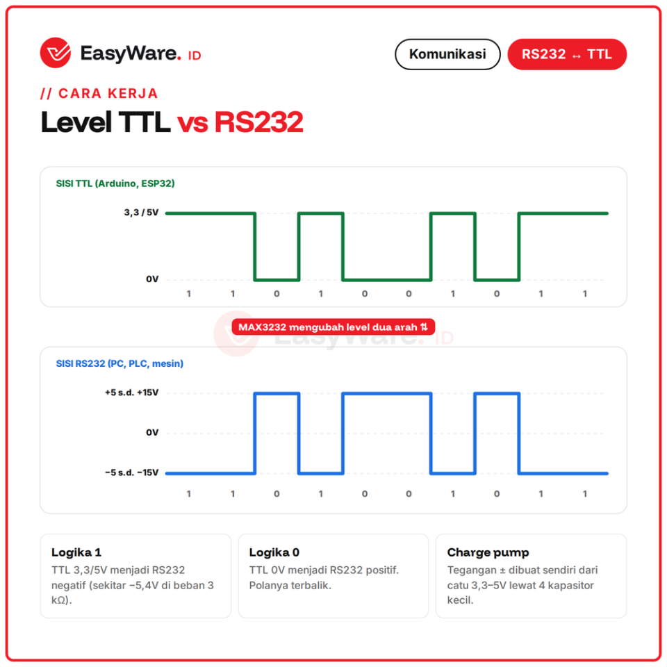 Modul Mini RS232 to TTL MAX3232 Konverter Level Serial DB9 3.3V 5V untuk Arduino ESP32 PLC CNC Timbangan