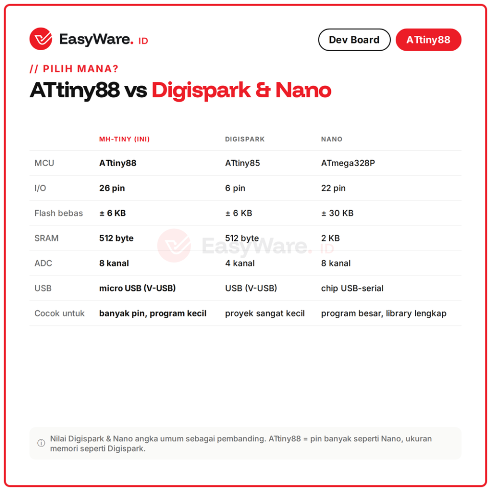 ATtiny88 MH-Tiny MH-ET LIVE Micro USB 16MHz Development Board 26 IO Arduino Kompatibel Pengganti Digispark