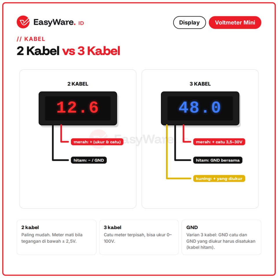Voltmeter Digital Mini DC 0.28 Inch 3 Digit 2 Kabel 2.5-30V 3 Kabel 0-100V LED Merah Biru Hijau Kuning (8 Pilihan)