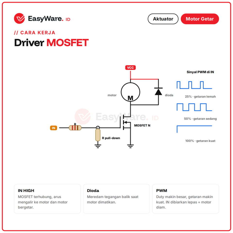 Modul Motor Getar Vibration Motor Module 3.3V 5V Kontrol PWM Driver MOSFET untuk Arduino ESP32 Notifikasi Haptic