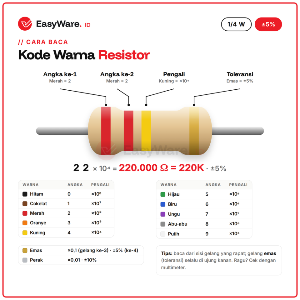 [50 PCS] Resistor Carbon Film 1/4W 5% 6R8–39R (10 Pilihan)