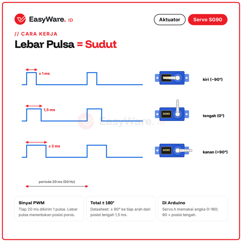 Micro Servo SG90 9g Motor Servo Mini 180 Derajat Torsi 1,8 kg cm Lengkap Horn Sekrup untuk Arduino Robot RC